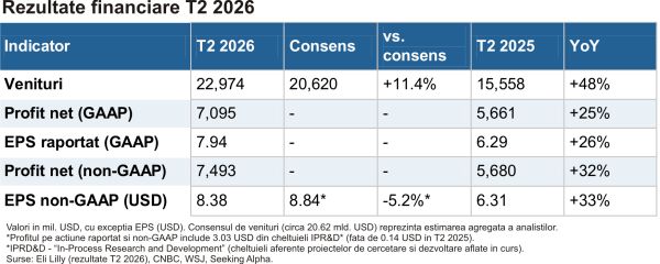 Eli Lilly - boom-ul anti-obezitate ridică prognoza anuală